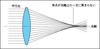 球面収差