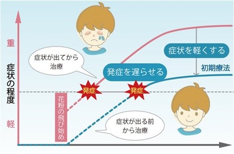 花粉の初期治療