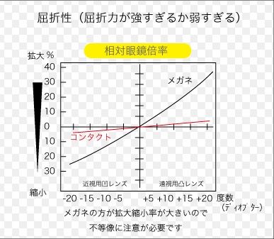 眼鏡とコンタクトの拡大率