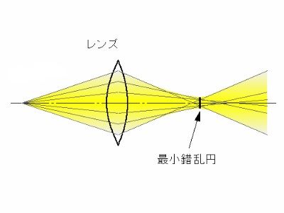 最小錯乱円